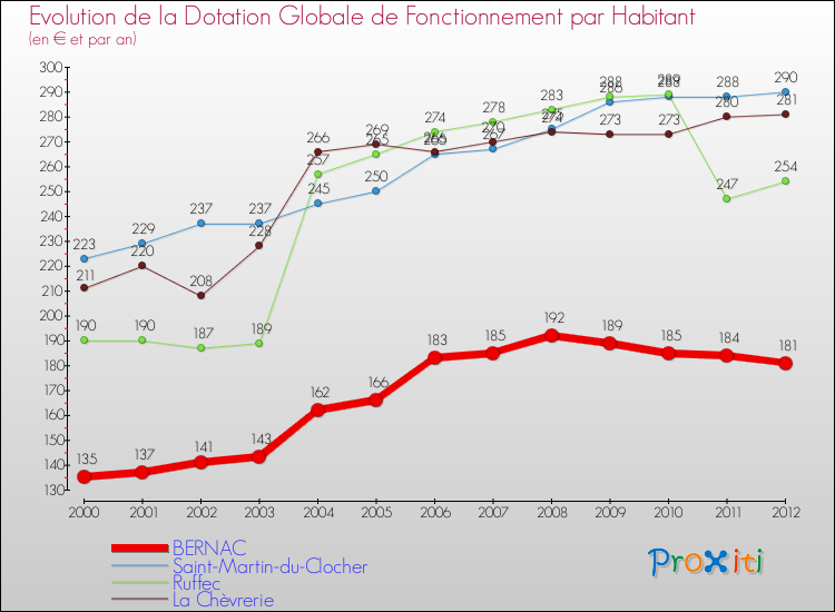 Evolution et montant de la dotation globale de fonctionnement par Habitant pour BERNAC et les communes proches Comparaison des dotations globales de fonctionnement par habitant pour BERNAC et les communes voisines