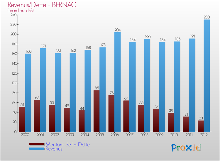 Evolution comparée de la dette et des revenus pour la commune de BERNAC de 2000 à 2012 Comparaison de la dette et des revenus pour BERNAC de 2000 à 2012