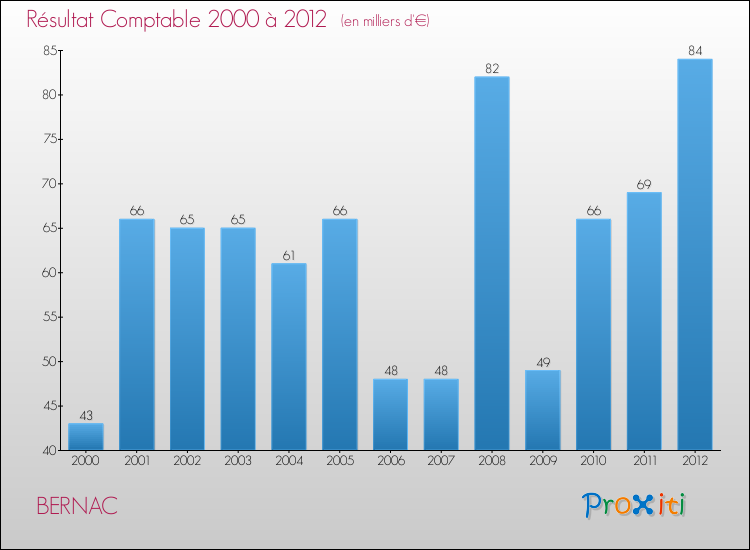 Evolution du résultat comptable pour la commune de BERNAC de 2000 à 2012 Evolution du résultat comptable pour BERNAC de 2000 à 2012