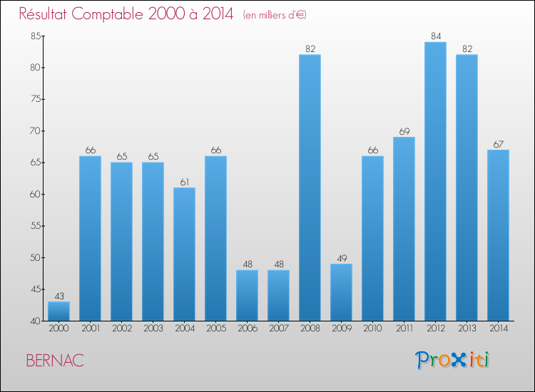 Evolution du résultat comptable pour la commune de BERNAC de 2000 à 2014 Evolution du résultat comptable pour BERNAC de 2000 à 2014