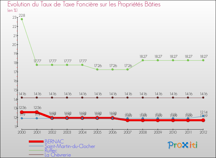Evolution du taux de la taxe foncière sur le bati pour BERNAC et les communes proches de 2000 à 2012 Comparaison des taux de taxe foncière sur le bati pour BERNAC et les communes voisines de 2000 à 2012