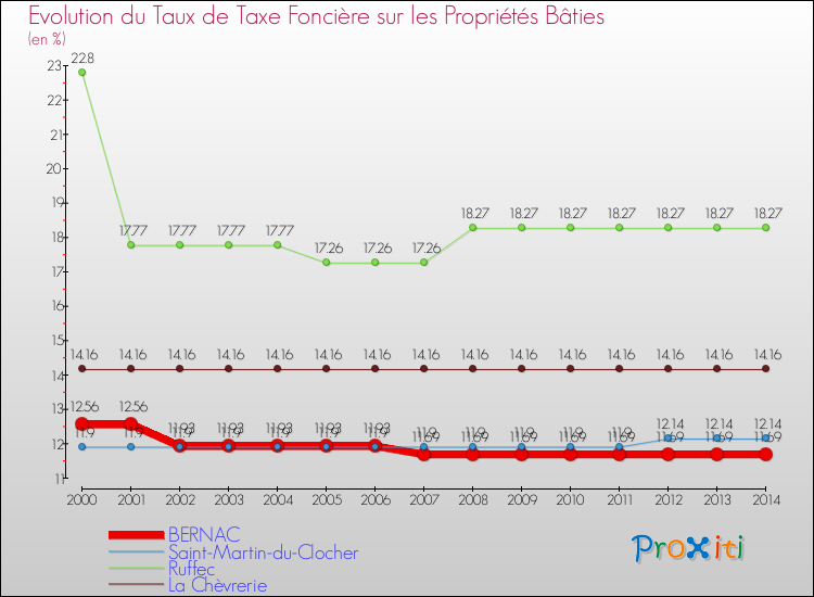 Evolution du taux de la taxe foncière sur le bati pour BERNAC et les communes proches de 2000 à 2014 Comparaison des taux de taxe foncière sur le bati pour BERNAC et les communes voisines de 2000 à 2014