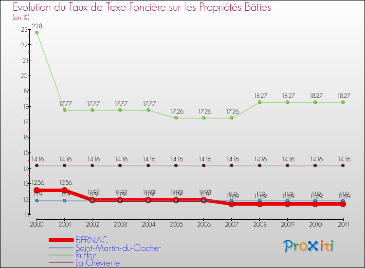 Evolution du taux de la taxe foncière sur le bati pour BERNAC et les communes proches Comparaison des taux de taxe foncière sur le bati pour BERNAC et les communes voisines