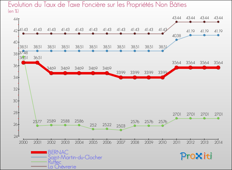 Evolution du taux de la taxe foncière sur les immeubles et terrains non batis pour BERNAC et les communes proches de 2000 à 2014 Comparaison des taux de la taxe foncière sur les immeubles et terrains non batis pour BERNAC et les communes voisines de 2000 à 2014