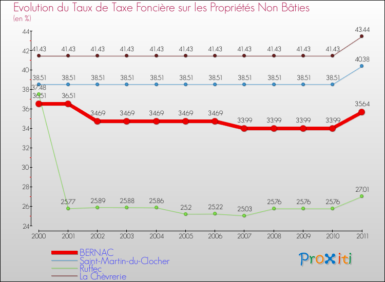 Evolution du taux de la taxe foncière sur les immeubles et terrains non batis pour BERNAC et les communes proches Comparaison des taux de la taxe foncière sur les immeubles et terrains non batis pour BERNAC et les communes voisines