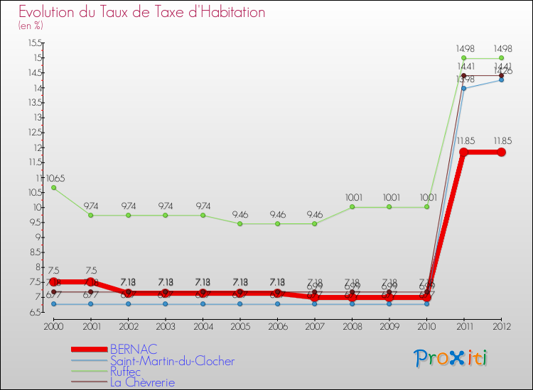 Evolution du taux de la taxe d'habitation pour BERNAC et les communes proches Comparaison des taux de la taxe d'habitation pour BERNAC et les communes voisines
