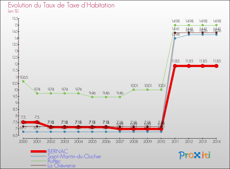 Evolution du taux de la taxe d'habitation pour BERNAC et les communes proches de 2000 à 2014 Comparaison des taux de la taxe d'habitation pour BERNAC et les communes voisines de 2000 à 2014