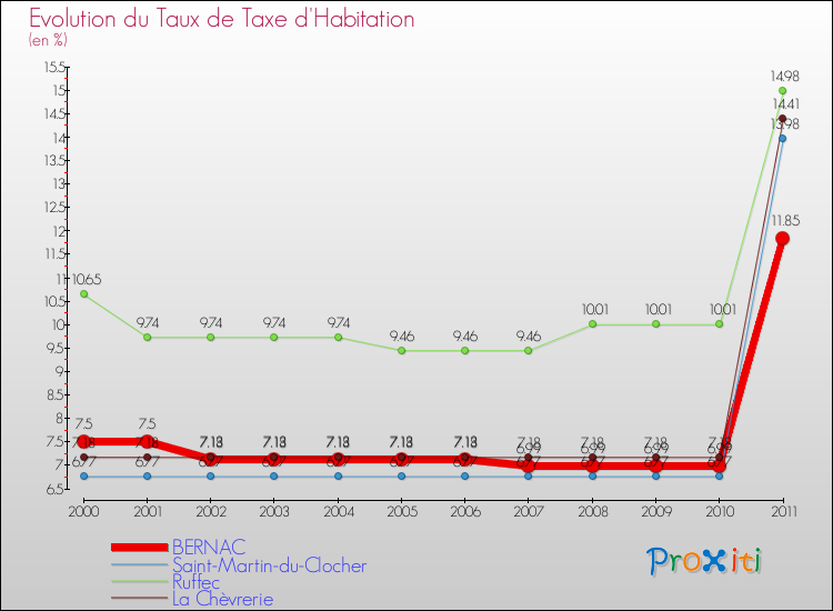 Evolution du taux de la taxe d'habitation pour BERNAC et les communes proches Comparaison des taux de la taxe d'habitation pour BERNAC et les communes voisines