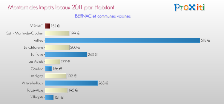 Montant des impôts locaux par Habitant pour BERNAC et les communes proches Comparaison des impôts locaux par habitant pour BERNAC et les communes voisines