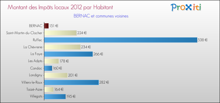 Montant des impôts locaux par Habitant pour BERNAC et les communes proches Comparaison des impôts locaux par habitant pour BERNAC et les communes voisines