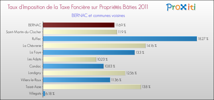 Taux d'imposition de la taxe foncière sur le bati 2011 pour BERNAC et les communes proches Comparaison des taux d'imposition de la taxe foncière sur le bati 2011 pour BERNAC et les communes voisines
