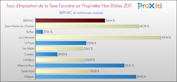 Taux d'imposition de la taxe foncière sur les immeubles et terrains non batis 2011 pour BERNAC et les communes proches Comparaison des taux d'imposition de la taxe foncière sur les immeubles et terrains non batis 2011 pour BERNAC et les communes voisines
