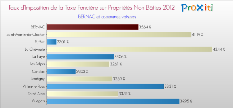 Taux d'imposition de la taxe foncière sur les immeubles et terrains non batis 2012 pour BERNAC et les communes proches Comparaison des taux d'imposition de la taxe foncière sur les immeubles et terrains non batis 2012 pour BERNAC et les communes voisines