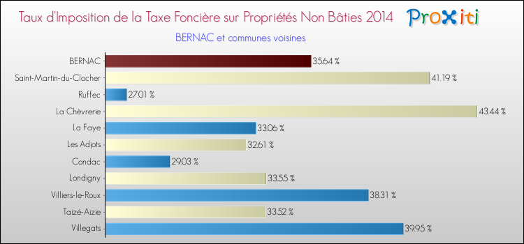Taux d'imposition de la taxe foncière sur les immeubles et terrains non batis 2014 pour BERNAC et les communes proches Comparaison des taux d'imposition de la taxe foncière sur les immeubles et terrains non batis 2014 pour BERNAC et les communes voisines