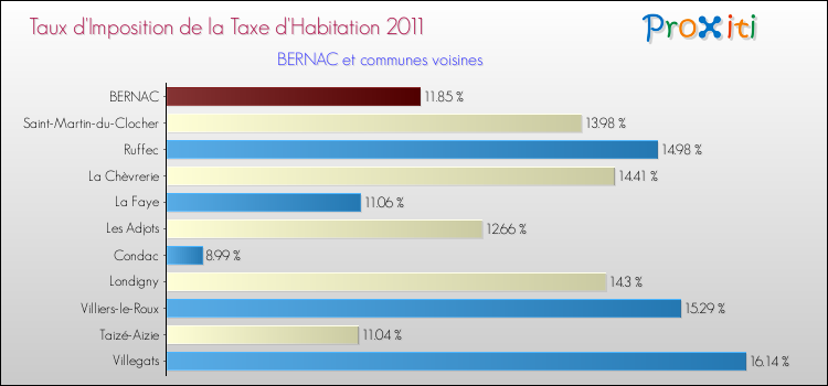 Taux d'imposition de la taxe d'habitation 2011 pour BERNAC et les communes proches Comparaison des taux d'imposition de la taxe d'habitation 2011 pour BERNAC et les communes voisines