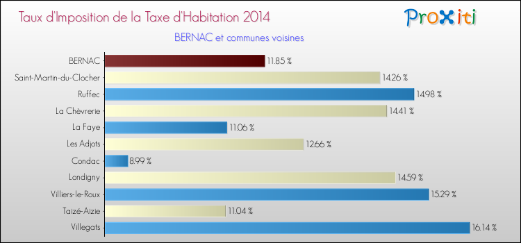 Taux d'imposition de la taxe d'habitation 2014 pour BERNAC et les communes proches Comparaison des taux d'imposition de la taxe d'habitation 2014 pour BERNAC et les communes voisines