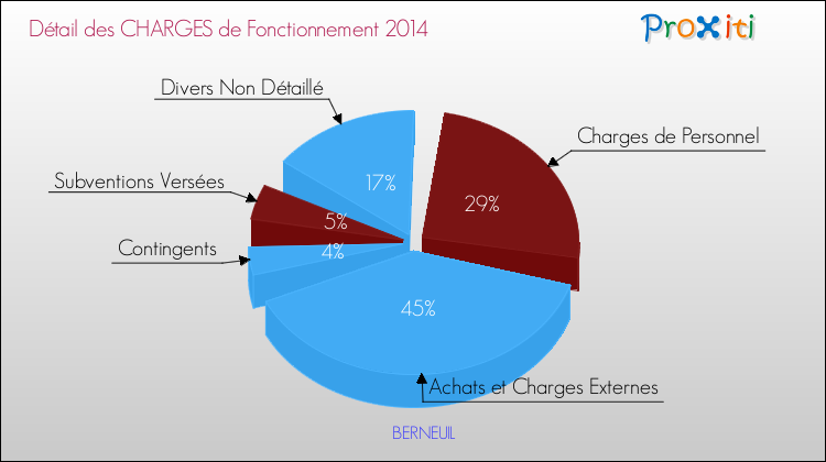 Décomposition des Charges de Fonctionnement 2014 de la commune de BERNEUIL Charges de Fonctionnement 2014 pour la commune de BERNEUIL