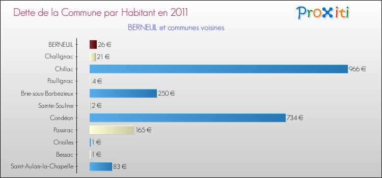 Dette par habitant de la commune en 2011 pour BERNEUIL et les communes proches Comparaison de la dette par habitant de la commune en 2011 pour BERNEUIL et les communes voisines
