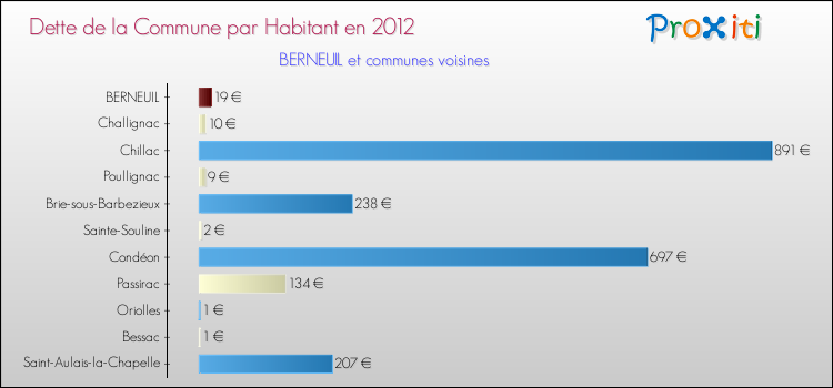 Dette par habitant de la commune en 2012 pour BERNEUIL et les communes proches Comparaison de la dette par habitant de la commune en 2012 pour BERNEUIL et les communes voisines