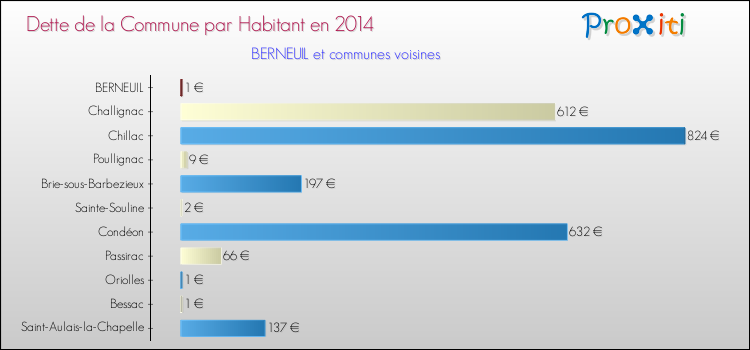 Dette par habitant de la commune en 2014 pour BERNEUIL et les communes proches Comparaison de la dette par habitant de la commune en 2014 pour BERNEUIL et les communes voisines
