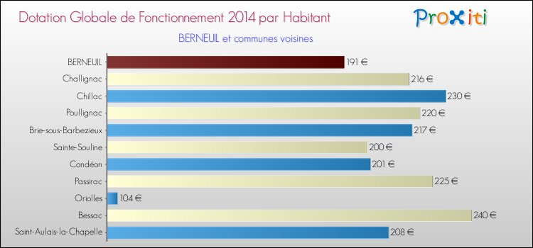 Montant des dotations globales de fonctionnement DGF par Habitant pour BERNEUIL et les communes proches en 2014. Comparaison des des dotations globales de fonctionnement DGF par habitant pour BERNEUIL et les communes voisines en 2014.