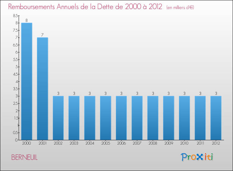 Evolution de l'annuité de la dette pour la commune de BERNEUIL de 2000 à 2012 Annuités de la dette pour BERNEUIL de 2000 à 2012
