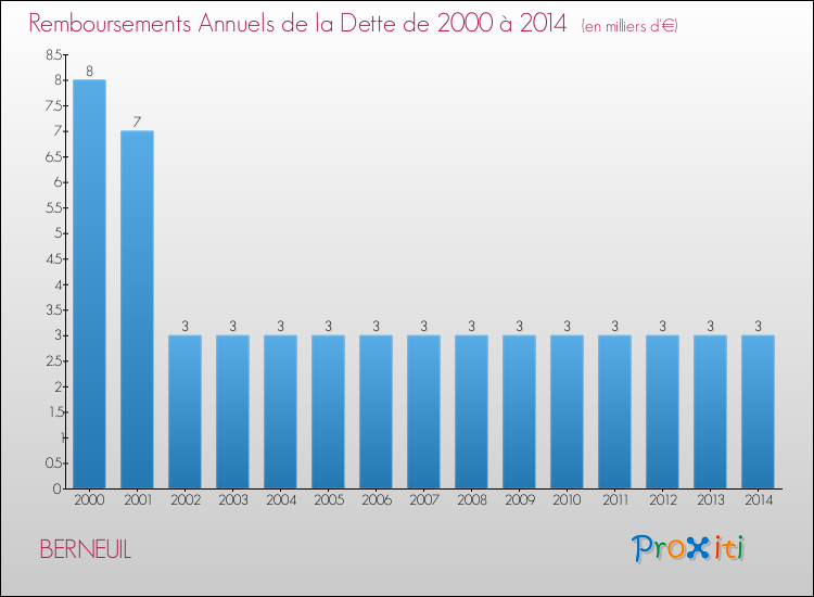 Evolution de l'annuité de la dette pour la commune de BERNEUIL de 2000 à 2014 Annuités de la dette pour BERNEUIL de 2000 à 2014