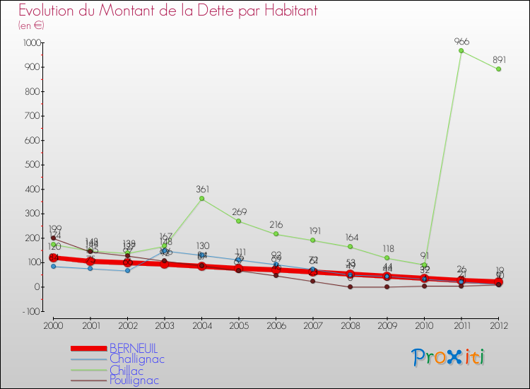 Evolution de la dette par habitant pour la commune de BERNEUIL et les communes proches de 2000 à 2012 Comparaison de la dette par habitant pour BERNEUIL et les communes voisines de 2000 à 2012