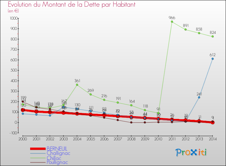 Evolution de la dette par habitant pour la commune de BERNEUIL et les communes proches de 2000 à 2014 Comparaison de la dette par habitant pour BERNEUIL et les communes voisines de 2000 à 2014