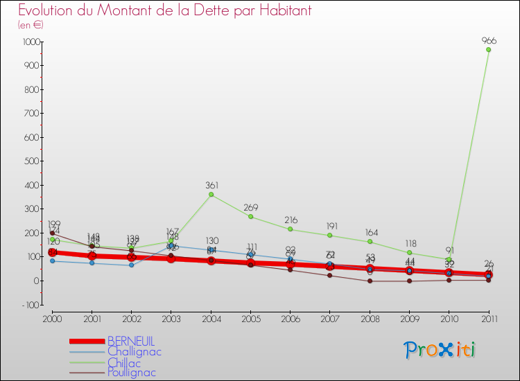 Evolution de la dette par habitant pour la commune de BERNEUIL et les communes proches Comparaison de la dette par habitant pour BERNEUIL et les communes voisines