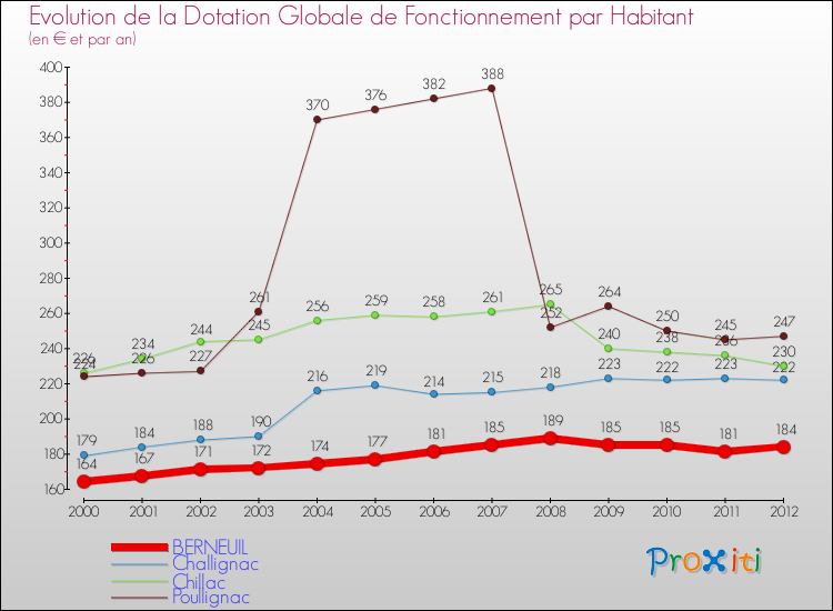 Evolution et montant de la dotation globale de fonctionnement par Habitant pour BERNEUIL et les communes proches Comparaison des dotations globales de fonctionnement par habitant pour BERNEUIL et les communes voisines