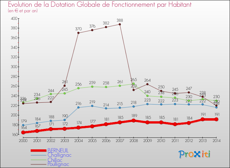Evolution et montant de la dotation globale de fonctionnement par Habitant pour BERNEUIL et les communes proches de 2000 à 2014. Comparaison des dotations globales de fonctionnement par habitant pour BERNEUIL et les communes voisines de 2000 à 2014.