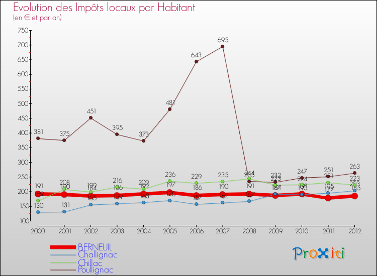 Evolution et montant des impôts locaux par Habitant pour BERNEUIL et les communes proches Comparaison des impôts locaux par habitant pour BERNEUIL et les communes voisines