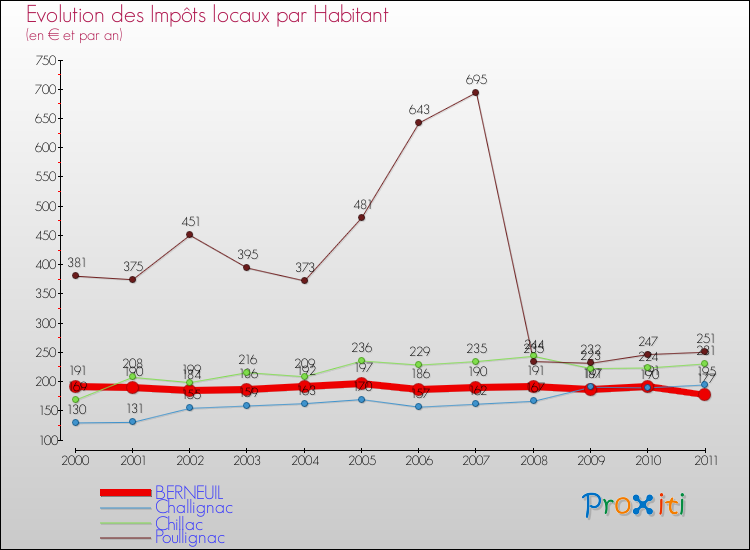 Evolution et montant des impôts locaux par Habitant pour BERNEUIL et les communes proches Comparaison des impôts locaux par habitant pour BERNEUIL et les communes voisines