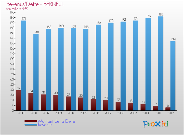 Evolution comparée de la dette et des revenus pour la commune de BERNEUIL de 2000 à 2012 Comparaison de la dette et des revenus pour BERNEUIL de 2000 à 2012
