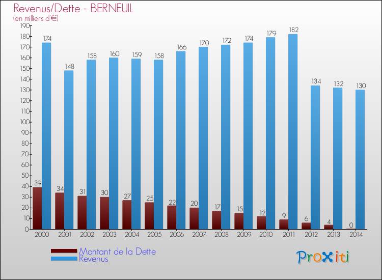 Evolution comparée de la dette et des revenus pour la commune de BERNEUIL de 2000 à 2014 Comparaison de la dette et des revenus pour BERNEUIL de 2000 à 2014