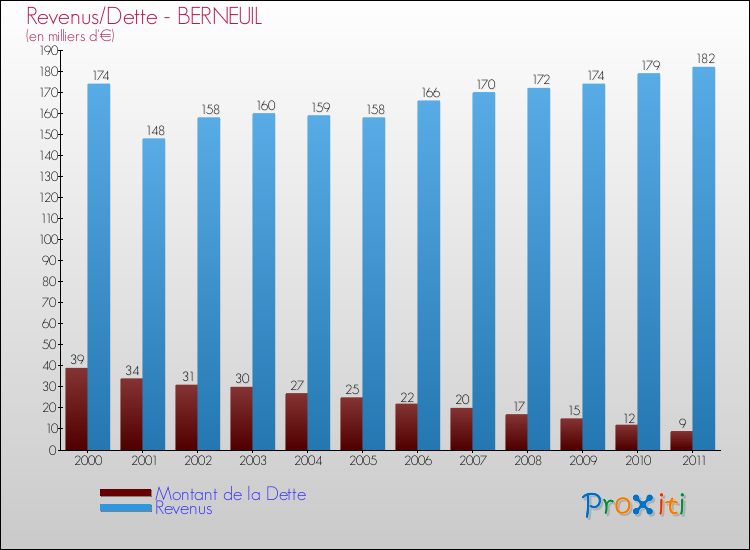 Evolution comparée de la dette et des revenus pour la commune de BERNEUIL de 2000 à 2011 Comparaison de la dette et des revenus pour BERNEUIL de 2000 à 2011