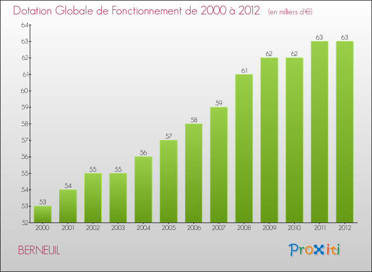 Evolution du montant de la Dotation Globale de Fonctionnement pour la commune de BERNEUIL de 2000 à 2012 Evolution du montant de la Dotation Globale de Fonctionnement pour BERNEUIL de 2000 à 2012