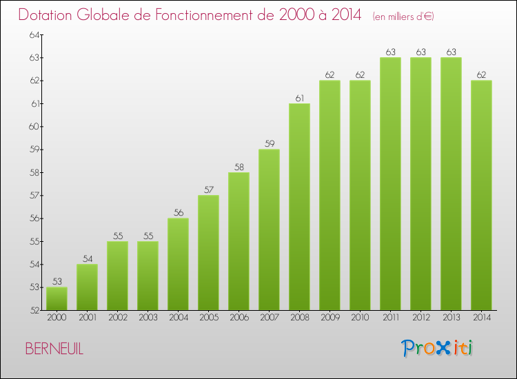 Evolution du montant de la Dotation Globale de Fonctionnement pour la commune de BERNEUIL de 2000 à 2014 Evolution du montant de la Dotation Globale de Fonctionnement pour BERNEUIL de 2000 à 2014