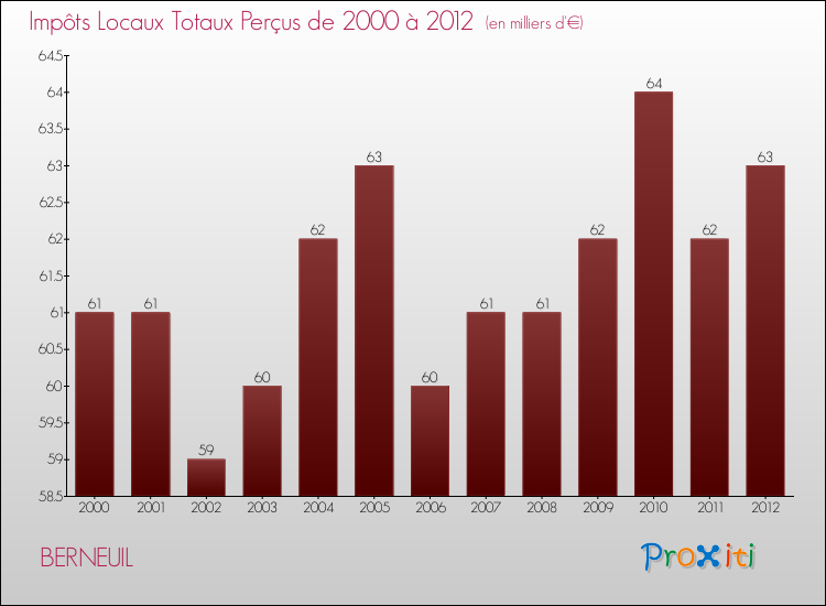 Evolution des Impôts Locaux pour la commune de BERNEUIL de 2000 à 2012 Evolution des Impôts Locaux pour BERNEUIL de 2000 à 2012