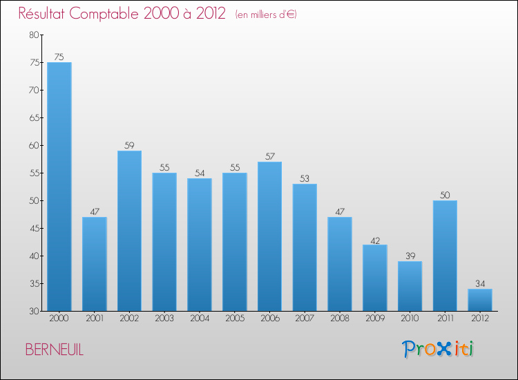 Evolution du résultat comptable pour la commune de BERNEUIL de 2000 à 2012 Evolution du résultat comptable pour BERNEUIL de 2000 à 2012