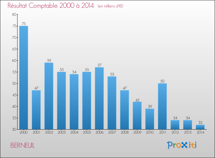 Evolution du résultat comptable pour la commune de BERNEUIL de 2000 à 2014 Evolution du résultat comptable pour BERNEUIL de 2000 à 2014