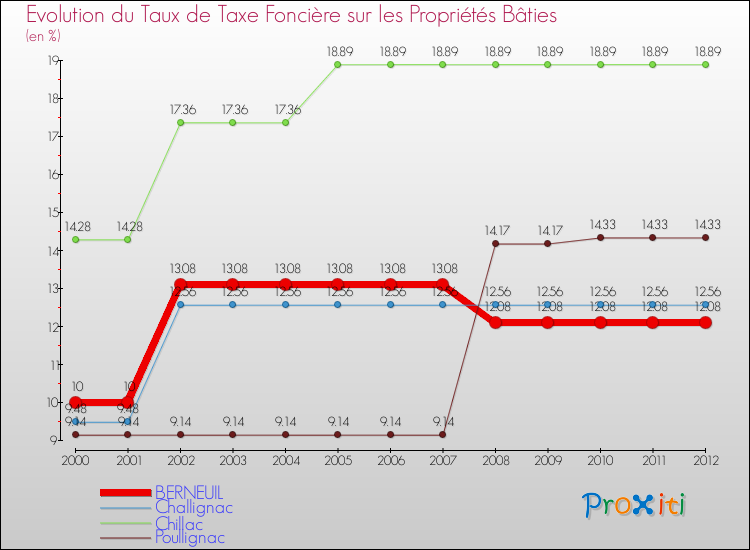 Evolution du taux de la taxe foncière sur le bati pour BERNEUIL et les communes proches de 2000 à 2012 Comparaison des taux de taxe foncière sur le bati pour BERNEUIL et les communes voisines de 2000 à 2012