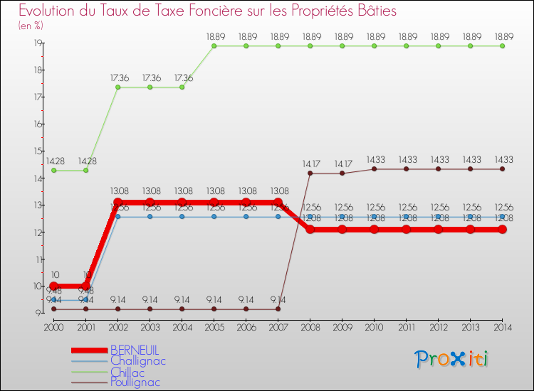 Evolution du taux de la taxe foncière sur le bati pour BERNEUIL et les communes proches de 2000 à 2014 Comparaison des taux de taxe foncière sur le bati pour BERNEUIL et les communes voisines de 2000 à 2014