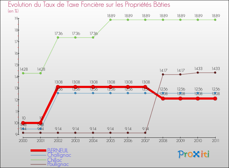 Evolution du taux de la taxe foncière sur le bati pour BERNEUIL et les communes proches Comparaison des taux de taxe foncière sur le bati pour BERNEUIL et les communes voisines