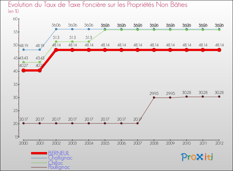 Evolution du taux de la taxe foncière sur les immeubles et terrains non batis pour BERNEUIL et les communes proches de 2000 à 2012 Comparaison des taux de la taxe foncière sur les immeubles et terrains non batis pour BERNEUIL et les communes voisines de 2000 à 2012
