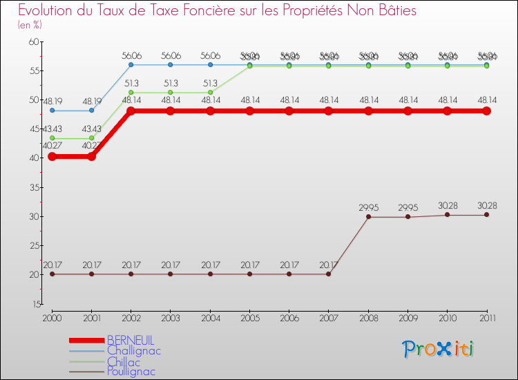 Evolution du taux de la taxe foncière sur les immeubles et terrains non batis pour BERNEUIL et les communes proches Comparaison des taux de la taxe foncière sur les immeubles et terrains non batis pour BERNEUIL et les communes voisines