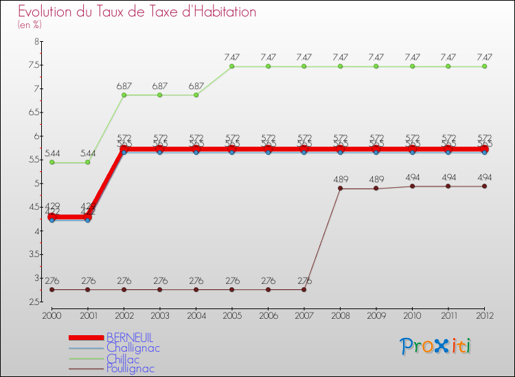 Evolution du taux de la taxe d'habitation pour BERNEUIL et les communes proches Comparaison des taux de la taxe d'habitation pour BERNEUIL et les communes voisines