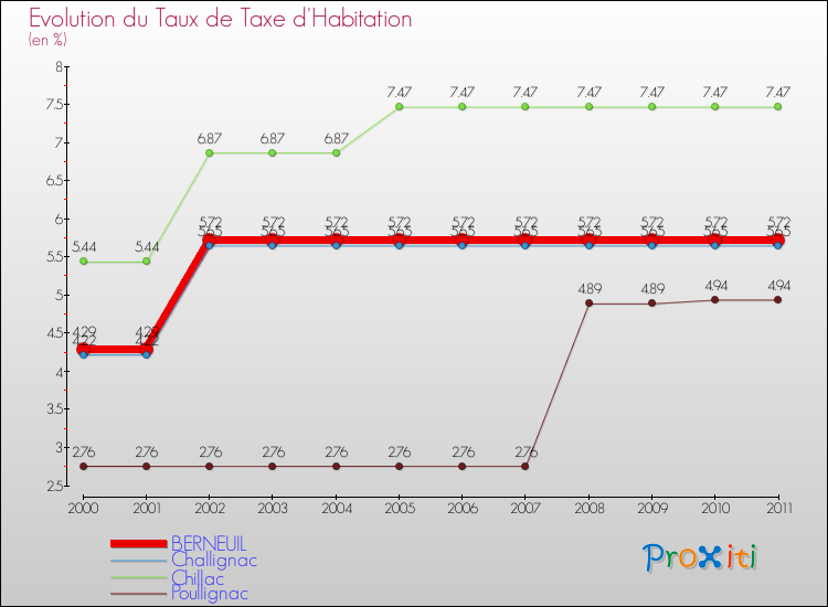 Evolution du taux de la taxe d'habitation pour BERNEUIL et les communes proches Comparaison des taux de la taxe d'habitation pour BERNEUIL et les communes voisines