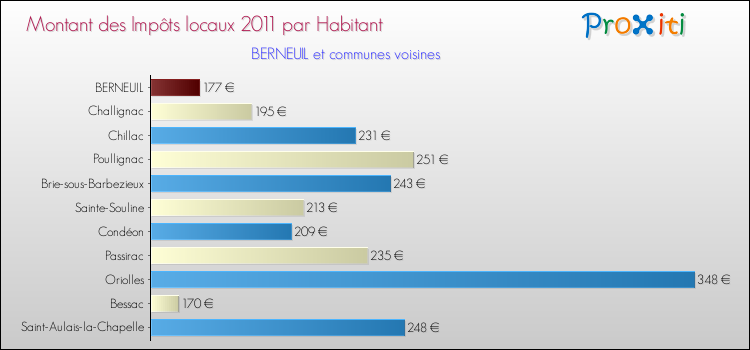 Montant des impôts locaux par Habitant pour BERNEUIL et les communes proches Comparaison des impôts locaux par habitant pour BERNEUIL et les communes voisines